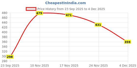 myntra.com Trekiva Men Grey EVA Premium Slider Flexible & Durable Slippers trekiva Price History Graph from 23 Sep 2025 to 4 Dec 2025