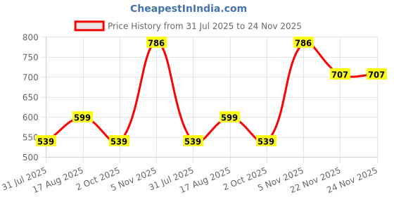 myntra.com Trekiva Men Grey Fabric Flip Flops trekiva Price History Graph from 31 Jul 2025 to 24 Nov 2025