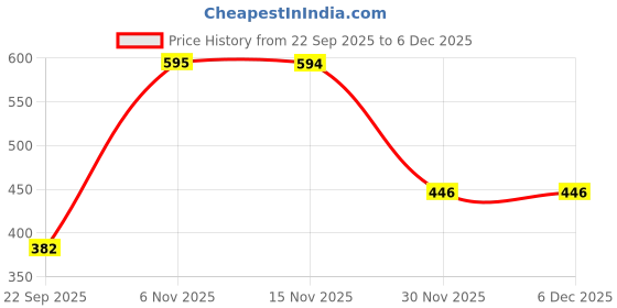 myntra.com Trekiva Men Grey Fabric Sliders trekiva Price History Graph from 22 Sep 2025 to 6 Dec 2025