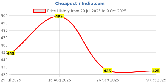 myntra.com Trekiva Men Grey Flip Flops trekiva Price History Graph from 29 Jul 2025 to 8 Oct 2025