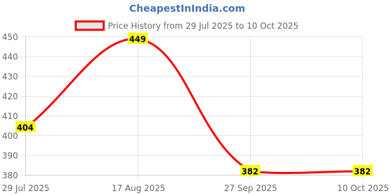 myntra.com Trekiva Men Grey PU Flip Flops trekiva Price History Graph from 29 Jul 2025 to 10 Oct 2025
