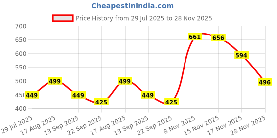 myntra.com Trekiva Men Grey PU Flip Flops trekiva Price History Graph from 29 Jul 2025 to 28 Nov 2025