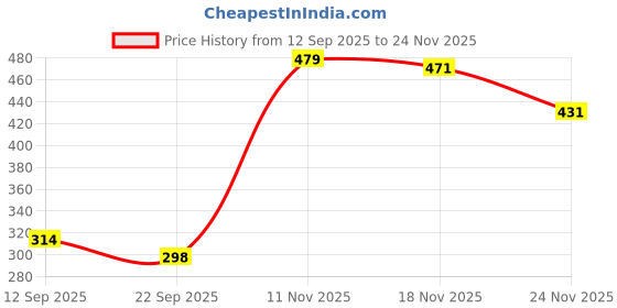myntra.com Trekiva Men Grey Room Slippers trekiva Price History Graph from 12 Sep 2025 to 24 Nov 2025