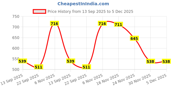 myntra.com Trekiva Men Navy Blue & Grey Colourblocked Room Slippers trekiva Price History Graph from 13 Sep 2025 to 5 Dec 2025