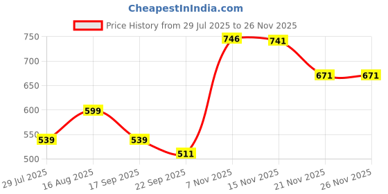 myntra.com Trekiva Men Olive Fabric Flip Flops trekiva Price History Graph from 29 Jul 2025 to 24 Nov 2025