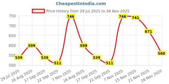 myntra.com Trekiva Men Olive Fabric Flip Flops trekiva Price History Graph from 29 Jul 2025 to 28 Nov 2025