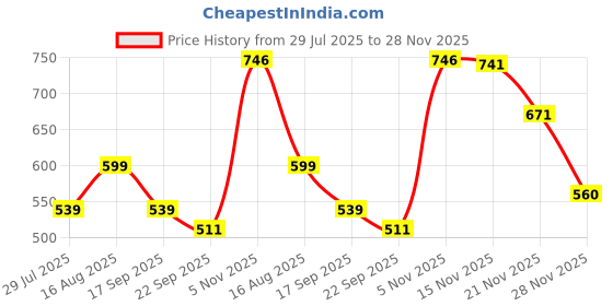 myntra.com Trekiva Men Olive Fabric Flip Flops trekiva Price History Graph from 29 Jul 2025 to 28 Nov 2025