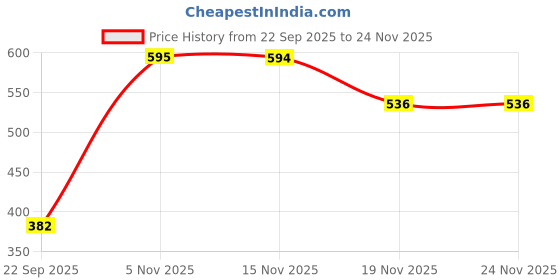 myntra.com Trekiva Men Olive Flip Flops trekiva Price History Graph from 22 Sep 2025 to 24 Nov 2025