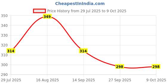 myntra.com Trekiva Men Printed Fabric Regular Thong Flip-Flops trekiva Price History Graph from 29 Jul 2025 to 9 Oct 2025