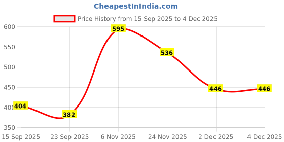 myntra.com Trekiva Men Printed Slippers trekiva Price History Graph from 15 Sep 2025 to 4 Dec 2025
