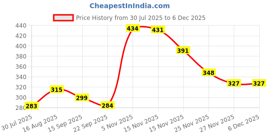 myntra.com Trekiva Men Printed Thong Flip-Flops trekiva Price History Graph from 30 Jul 2025 to 5 Dec 2025