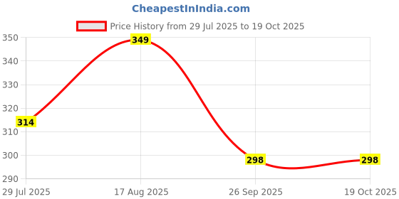 myntra.com Trekiva Men Printed Thong Flip-Flops trekiva Price History Graph from 29 Jul 2025 to 17 Oct 2025