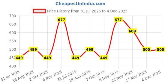 myntra.com Trekiva Men PU Sandals trekiva Price History Graph from 31 Jul 2025 to 4 Dec 2025