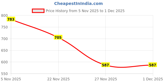 myntra.com Trekiva Men PU Sandals trekiva Price History Graph from 5 Nov 2025 to 1 Dec 2025