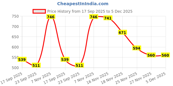 myntra.com Trekiva Men Room Flip Flops trekiva Price History Graph from 17 Sep 2025 to 5 Dec 2025