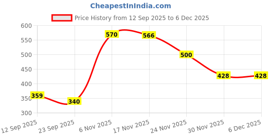 myntra.com Trekiva Men Rubber Room Slippers trekiva Price History Graph from 12 Sep 2025 to 5 Dec 2025