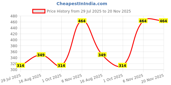 myntra.com Trekiva Men Self Design Comfortable Thong Flip-Flops trekiva Price History Graph from 29 Jul 2025 to 20 Nov 2025