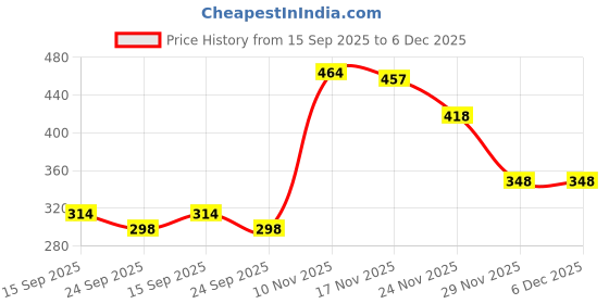 myntra.com Trekiva Men Solid Black Casual Slippers trekiva Price History Graph from 15 Sep 2025 to 6 Dec 2025