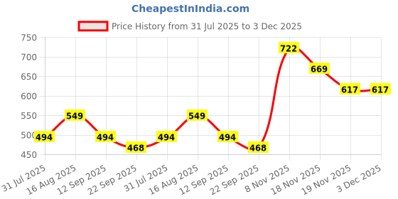 myntra.com Trekiva Men Synthetic Leather Sandals trekiva Price History Graph from 31 Jul 2025 to 3 Dec 2025
