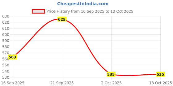 myntra.com Trekiva Men Synthetic Leather Skip-On Comfort Sandals trekiva Price History Graph from 16 Sep 2025 to 13 Oct 2025