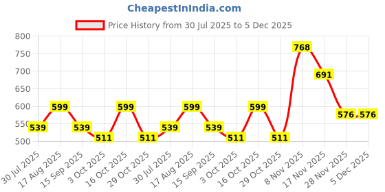 myntra.com Trekiva Men Tan PU Flip Flops trekiva Price History Graph from 30 Jul 2025 to 5 Dec 2025