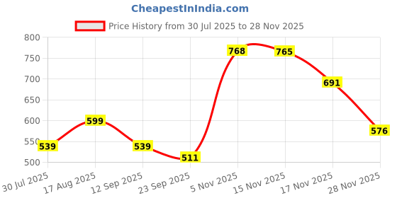 myntra.com Trekiva Men Tan PU Flip Flops trekiva Price History Graph from 30 Jul 2025 to 28 Nov 2025