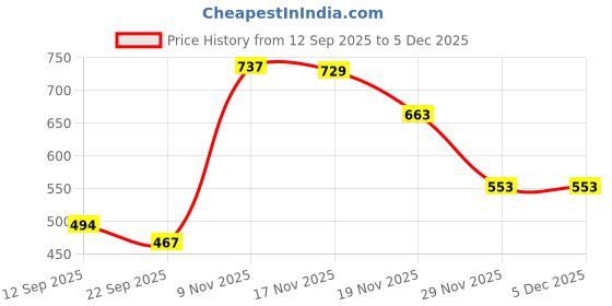 myntra.com Trekiva Men Tan Rubber Solid Regular Room Slippers trekiva Price History Graph from 12 Sep 2025 to 4 Dec 2025