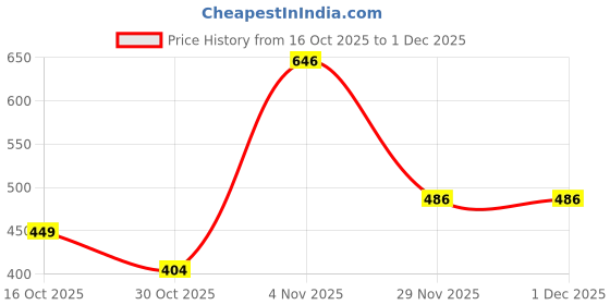 myntra.com Trekiva Men White Fabric Sliders trekiva Price History Graph from 16 Oct 2025 to 29 Nov 2025