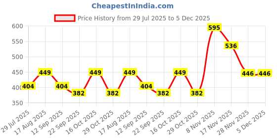 myntra.com Trekiva Men White PU Flip Flops trekiva Price History Graph from 29 Jul 2025 to 5 Dec 2025