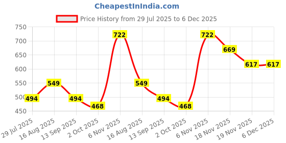 myntra.com Trekiva Sandals trekiva Price History Graph from 29 Jul 2025 to 6 Dec 2025