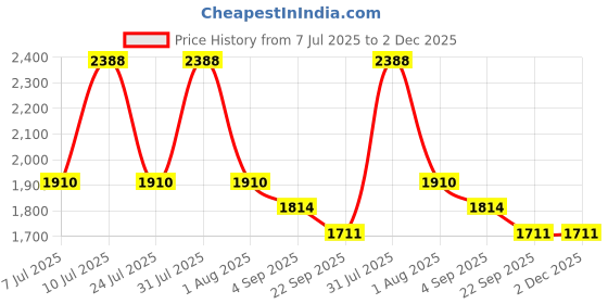 myntra.com TRENBEE 3D Flower Designed Sleeveless Bodysuit trenbee Price History Graph from 7 Jul 2025 to 2 Dec 2025