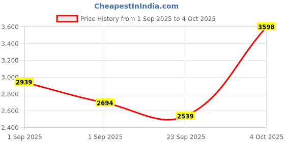 myntra.com TRENBEE Checked Shirt Collar Top With Trouser & Jacket trenbee Price History Graph from 1 Sep 2025 to 4 Oct 2025
