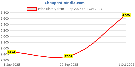 myntra.com TRENBEE Embellished Round Neck Sweatshirt With Jogger trenbee Price History Graph from 1 Sep 2025 to 1 Oct 2025