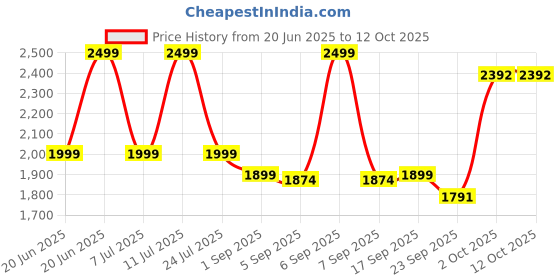 myntra.com TRENBEE Hooded Long Sleeves Crop Sweatshirt With Shorts Co-Ords trenbee Price History Graph from 20 Jun 2025 to 11 Oct 2025