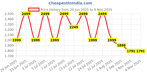 myntra.com TRENBEE One Shoulder Neck Top With Trousers Co-Ords trenbee Price History Graph from 20 Jun 2025 to 6 Nov 2025
