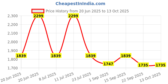myntra.com TRENBEE Printed Basic Jumpsuit trenbee Price History Graph from 20 Jun 2025 to 12 Oct 2025