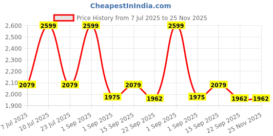 myntra.com TRENBEE Printed Coat & TrousersCo-Ords trenbee Price History Graph from 7 Jul 2025 to 24 Nov 2025