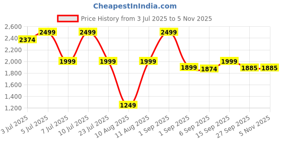 myntra.com TRENBEE Printed Shirt & Trousers Co-Ord Set trenbee Price History Graph from 3 Jul 2025 to 5 Nov 2025