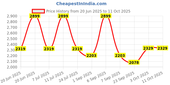 myntra.com TRENBEE Printed Shirt With Trousers Co-Ords trenbee Price History Graph from 20 Jun 2025 to 11 Oct 2025