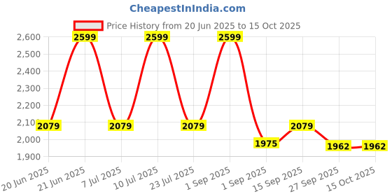 myntra.com TRENBEE Printed Shrug With TrousersCo-Ords trenbee Price History Graph from 20 Jun 2025 to 15 Oct 2025