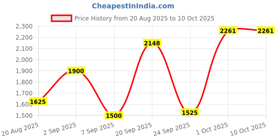 myntra.com TRENBEE Printed Swimwear Cover Up Set trenbee Price History Graph from 20 Aug 2025 to 10 Oct 2025