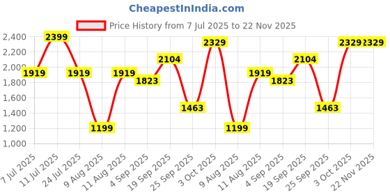 myntra.com TRENBEE Printed Top, Jacket & Trouser Co-Ords trenbee Price History Graph from 7 Jul 2025 to 22 Nov 2025