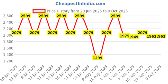myntra.com TRENBEE Printed Top With Palazzo Co-Ords trenbee Price History Graph from 20 Jun 2025 to 8 Oct 2025