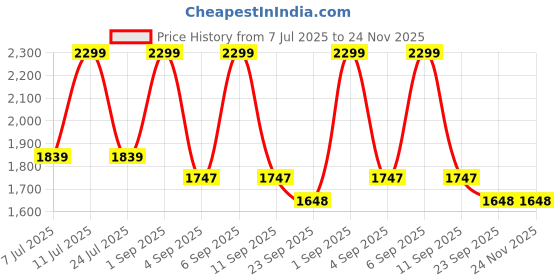 myntra.com TRENBEE Printed Top With Trousers Co-Ords trenbee Price History Graph from 7 Jul 2025 to 24 Nov 2025