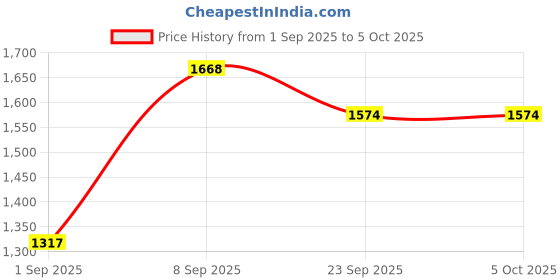 myntra.com TRENBEE Round Neck Top With Short trenbee Price History Graph from 1 Sep 2025 to 4 Oct 2025
