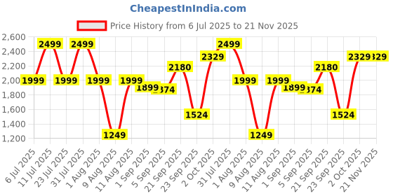myntra.com TRENBEE Round Neck Top With Skirts Co-Ords trenbee Price History Graph from 6 Jul 2025 to 21 Nov 2025
