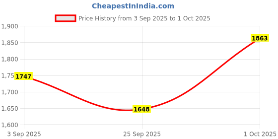 myntra.com TRENBEE Self Design Halter Neck Top With Skirts trenbee Price History Graph from 3 Sep 2025 to 1 Oct 2025