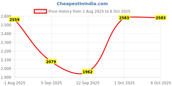 myntra.com TRENBEE Self Design Top & Shorts Co-Ord Set trenbee Price History Graph from 1 Aug 2025 to 6 Oct 2025