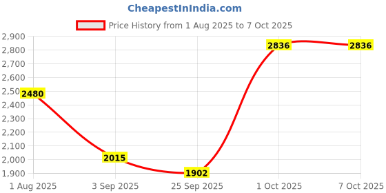 myntra.com TRENBEE Self Design Top & Skirt Co-Ord Set trenbee Price History Graph from 1 Aug 2025 to 7 Oct 2025