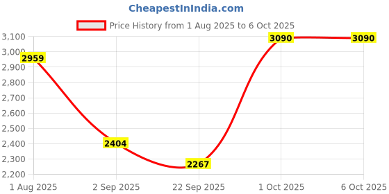 myntra.com TRENBEE Self Design Top & Trousers Co-Ord Set trenbee Price History Graph from 1 Aug 2025 to 6 Oct 2025
